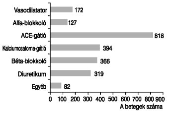 eloszlása ​​a cukorbetegség kezelésében)