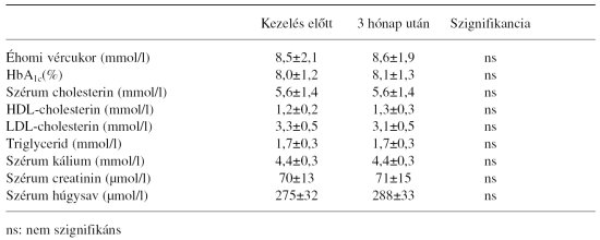 cukorbetegség magas vérnyomás kezeléssel)