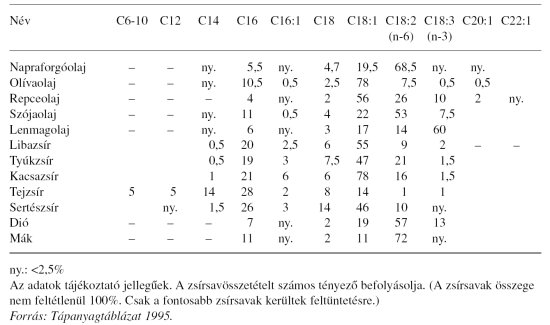 közepes szénláncú zsírsavak és a szív egészsége)