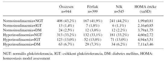 inzulinrezisztencia inzulin értékek táblázat
