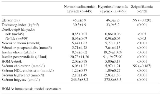 inzulin rezisztencia vizsgálat értékek