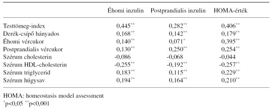inzulin rezisztencia vizsgálat értékek)