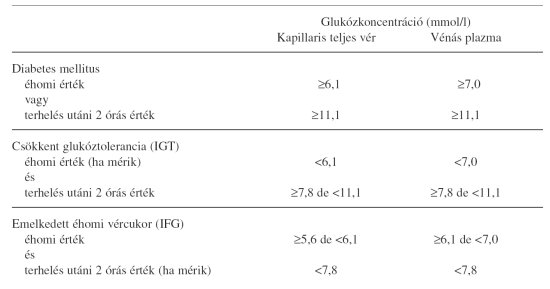 Vércukorérték: mikortól számít kórosnak?