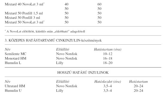 vércukorcsökkentő gyógyszerek listája