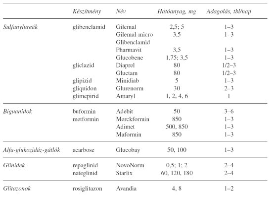 a cukorbetegség kezelésére szolgáló készítmények 2