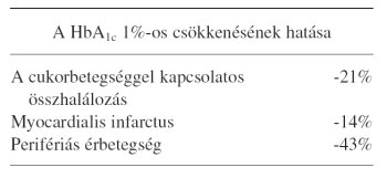 atherosclerosis cukorbetegséggel