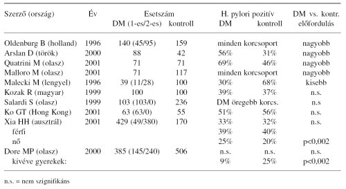 gyomorfekély kezelése diabetes)