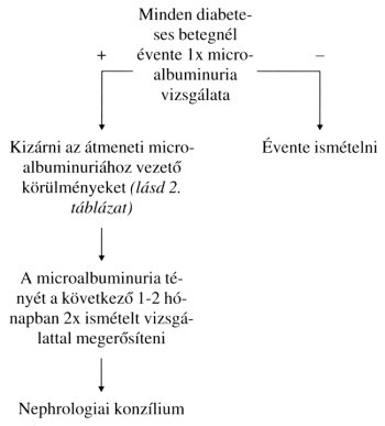 mikroalbuminuria magas vérnyomásban