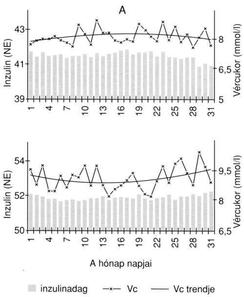 vércukorszint napi alakulása cikkek a cukorbetegség kezelésében