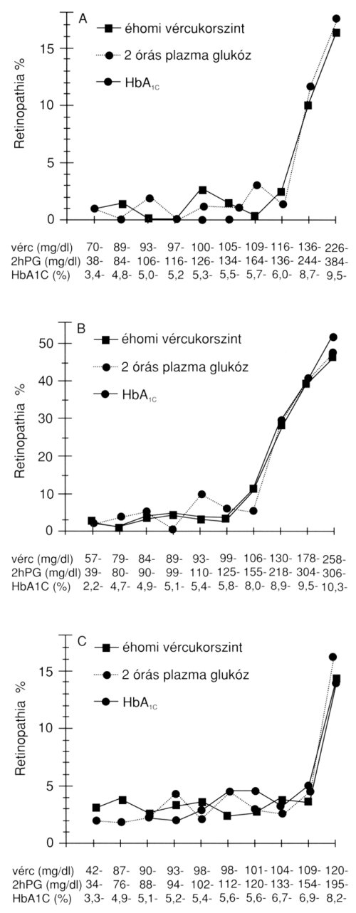 4 9 vércukorszint